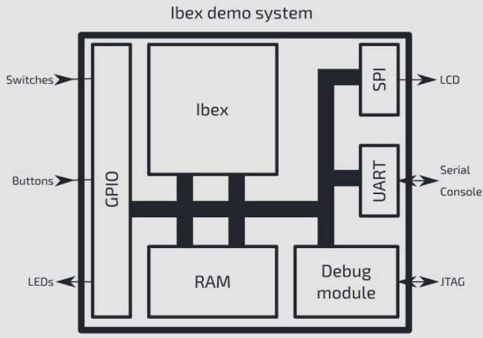 risc-v soc